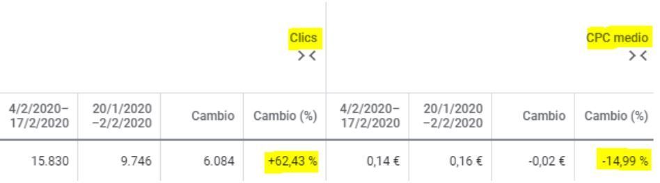 Variación de tráfico (clicks) y CPC medio con CSS Partner