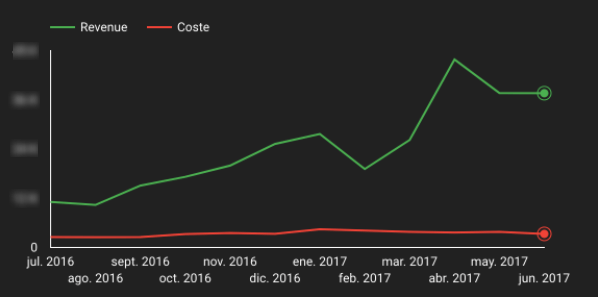 Evolución revenue y coste