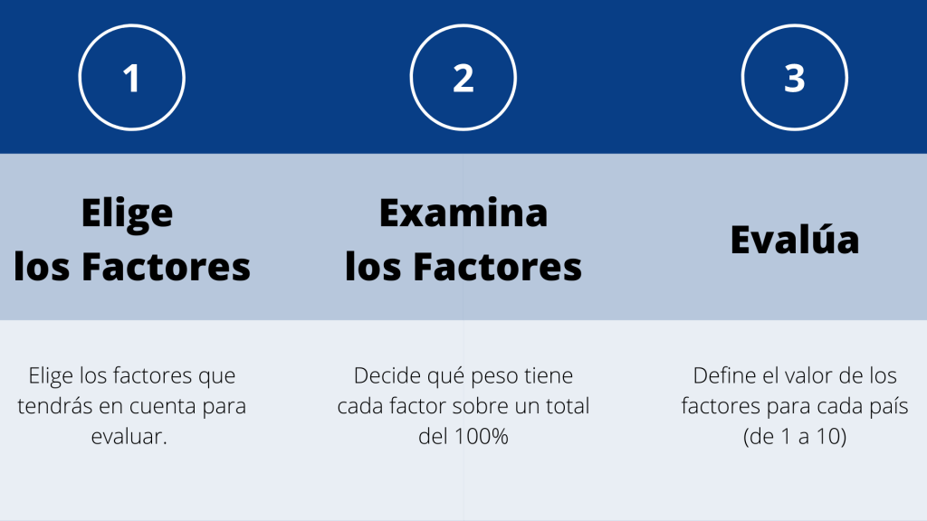 Para seleccionar los mercados objetivo en tus estrategias Cross Border en Facebook también podemos llevar a cabo ejercicios con enfoques ascendentes y descendentes: