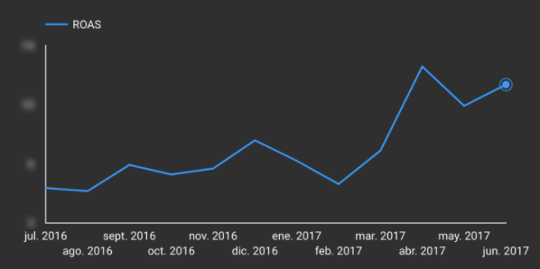 Evolución retorno de la inversión