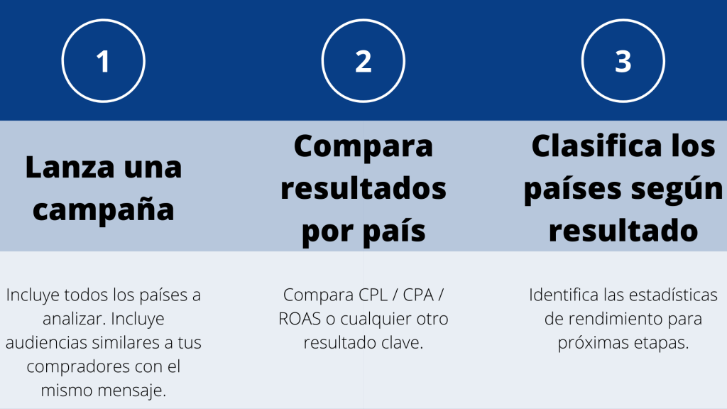Activaremos una campaña con un test A/B/X para todos los países considerados y analizaremos los resultados obtenidos por cada país. Tomaremos decisiones en función de estos datos.
