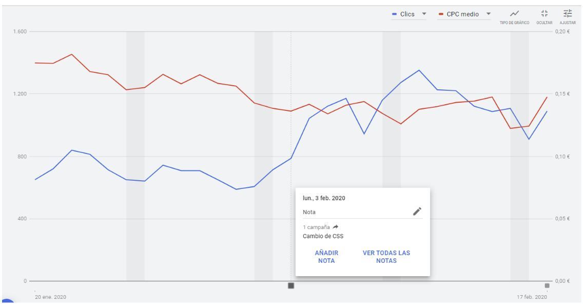 Evolución de tráfico (clicks) y CPC medio con CSS Partner