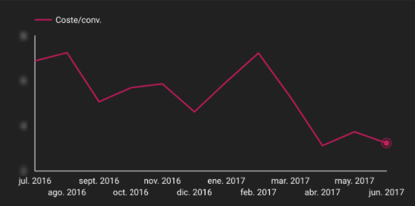 Evolución coste por conversión