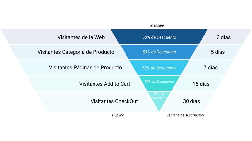 Utilizaremos audiencias con periodos de tiempo específicos en las que iremos ampliando el tiempo de suscripción a la audiencia en función de la posición en que se encuentren en el funnel.