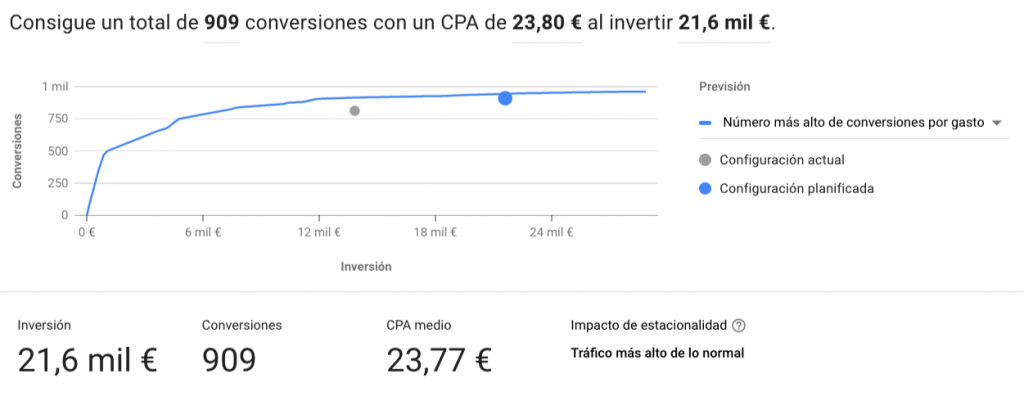 Borrador del planificador de Google Ads