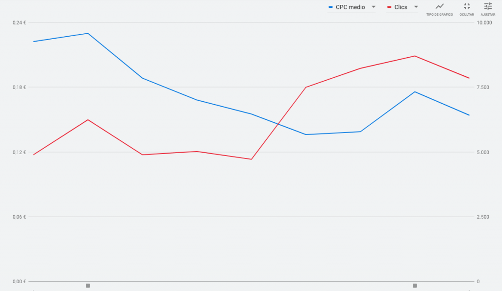 Cambio de tendencia de CPC y de clics al cambiar a uno de los CSS partners