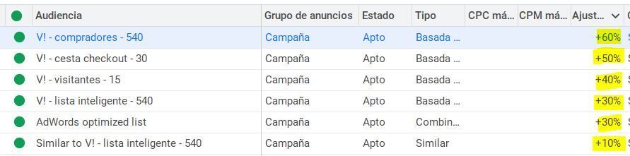 Listas de remarketing en campaña de búsqueda con modificador de puja