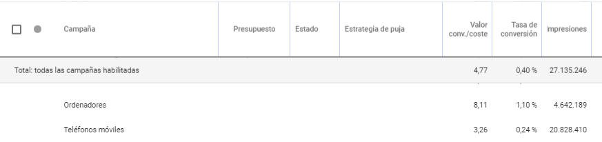 Datos de Mobile Vs. Desktop en Adwords