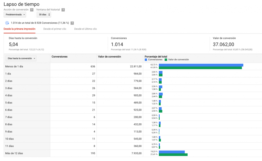 AdWords y Atribución