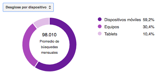 Desglose por Dispositivo