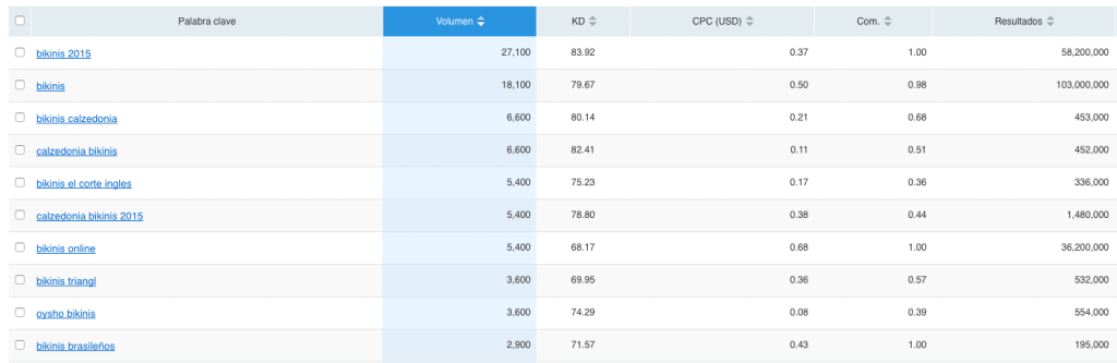 Semrush – keyword research
