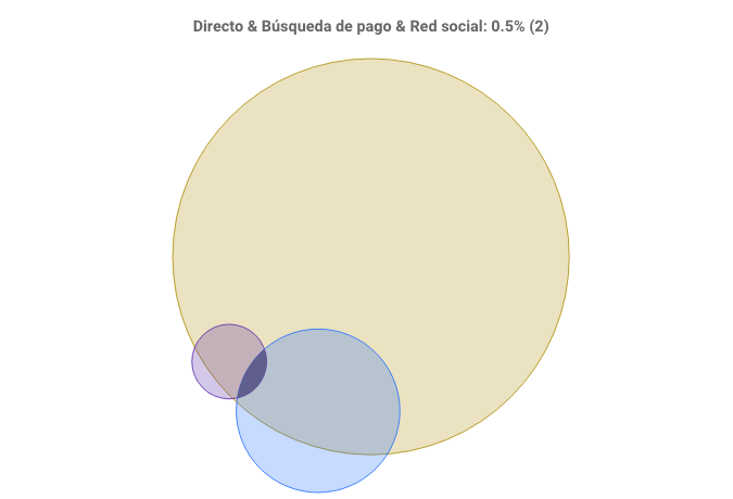 Canales que contribuyen al Brandformance