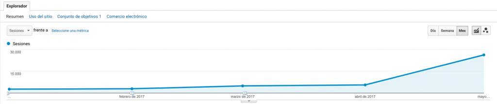 Influencia del Tráfico Directo en Branding