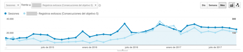 Sesiones vs. Conversiones