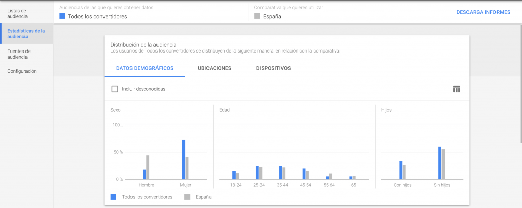 Estadísticas de Audiencias Adwords