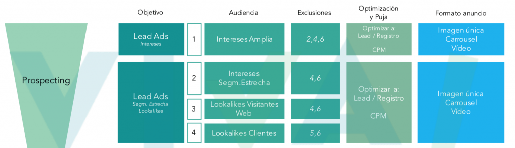 Full Funnel: Campañas Prospecting