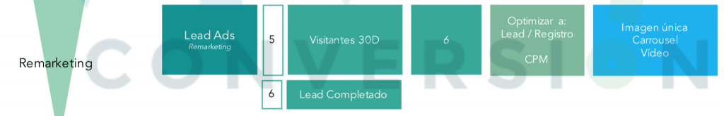 Full Funnel: Campañas Remarketing