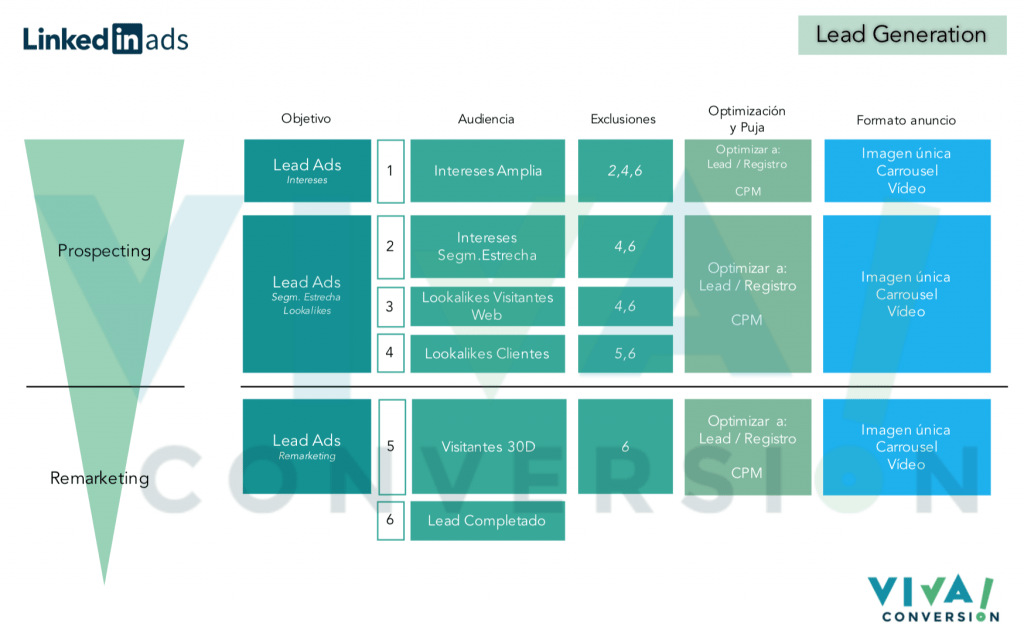 Estructura Full Funnel para Lead Ads