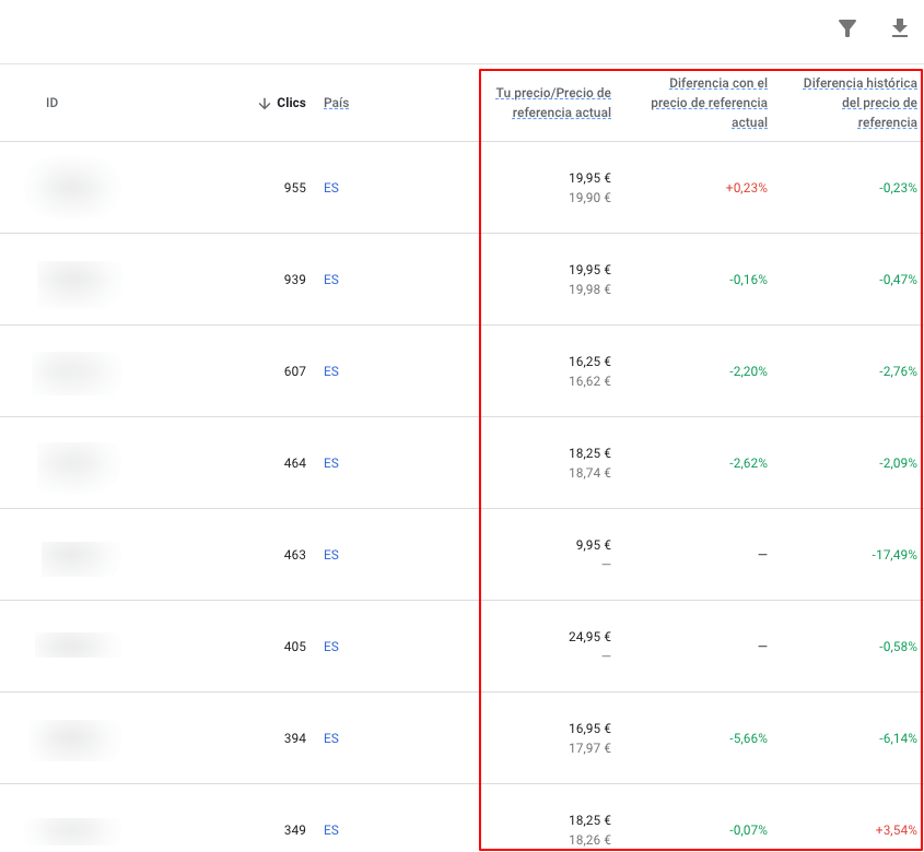 Información por ID de producto de Merchant Center de Google