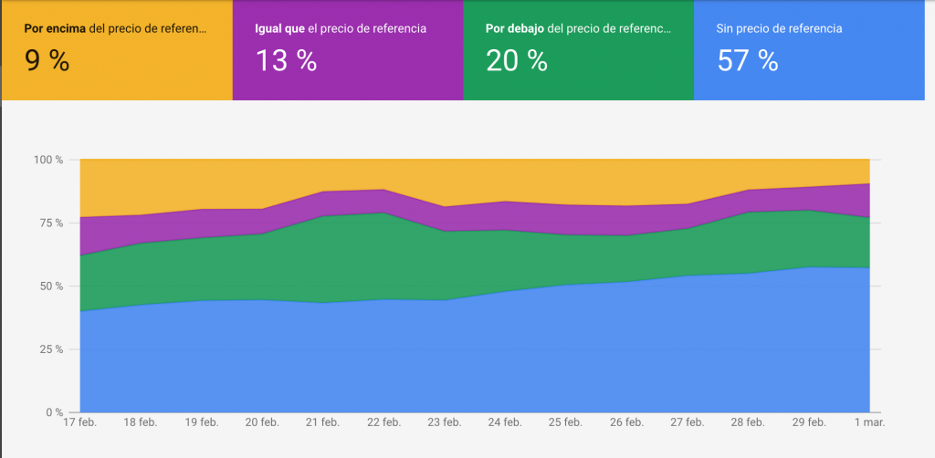 Métricas de comparativa de precios de Google Merchant