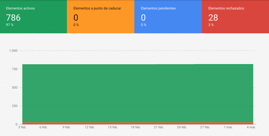Herramienta Diagnósitco de Google Merchant Center
