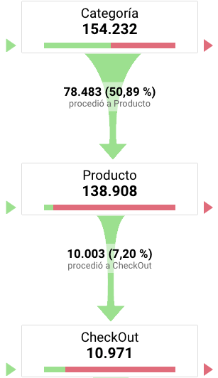Funnel de clics hasta checkout en eCommerce