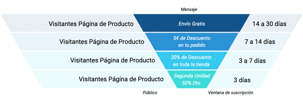 Retargeting a usuarios que han visto producto sin añadir al carrito.
