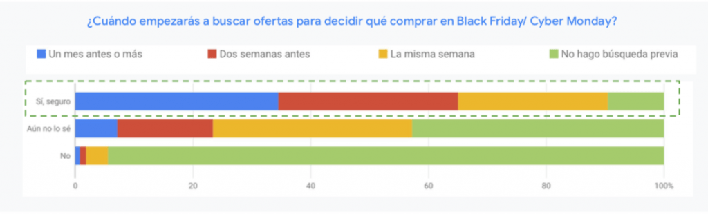 ¿Cuándo empezarán los usuarios a buscar información para Black Friday y Cyber Monday?