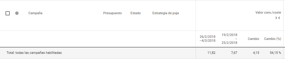 Mejora del ROAS general de la cuenta de Adwords