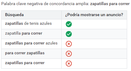 Ejemplo de palabras clave negativas de concordancia amplia