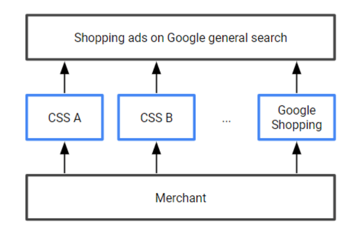 Al anunciante se puede anunciar a través de diferentes partners en Shopping Ads