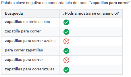 Negativas de concordancia de frase