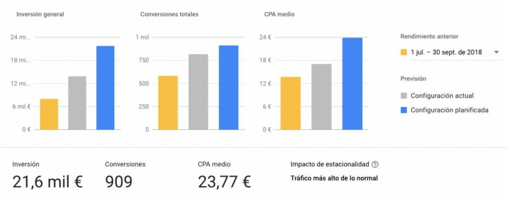 Comparación de escenarios del planificador