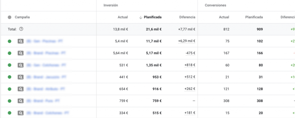 Comparativa de métricas en la herramienta de planificación de Google