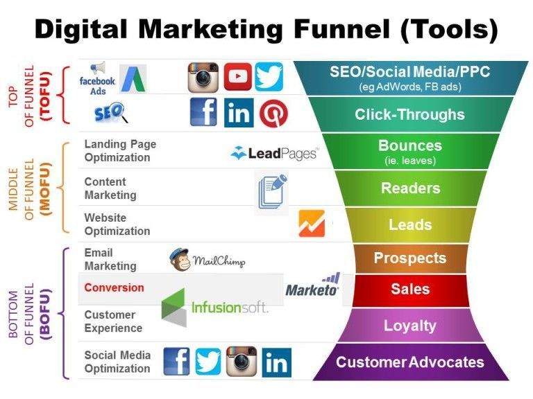 Digital Marketing Funnel u métricas de UX - by coolerinsights.com