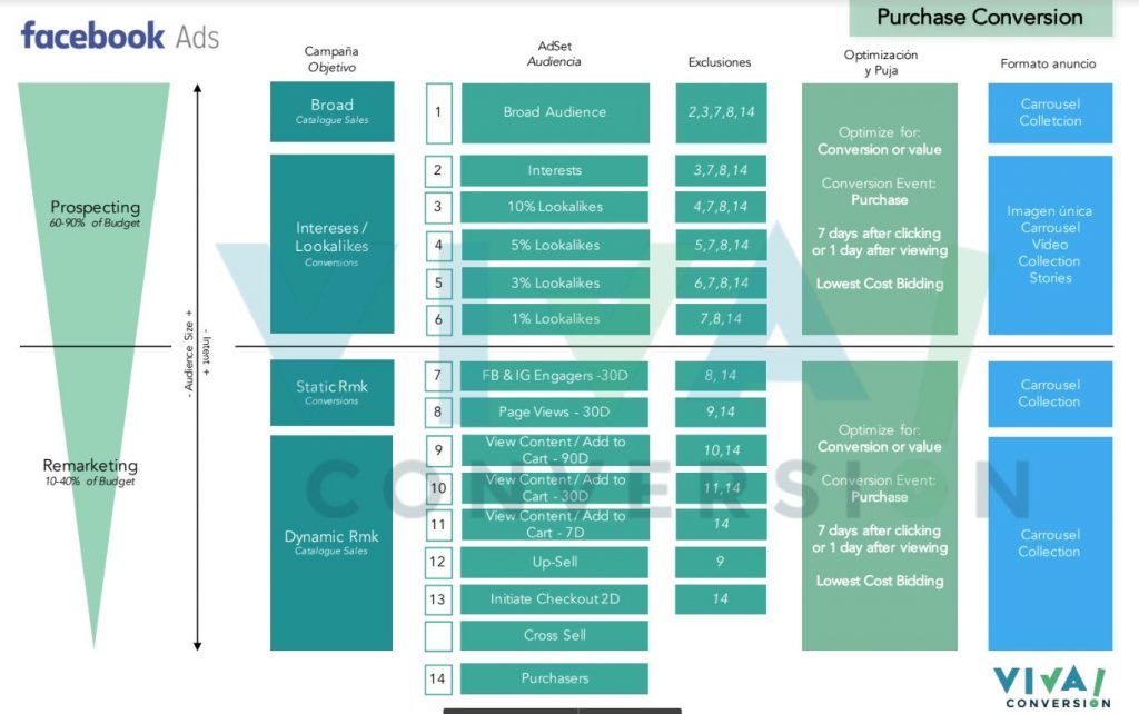 Ejemplo de estructura Full Funnel en Facebook Ads
