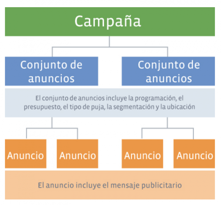 Estructurar campañas en Facebook