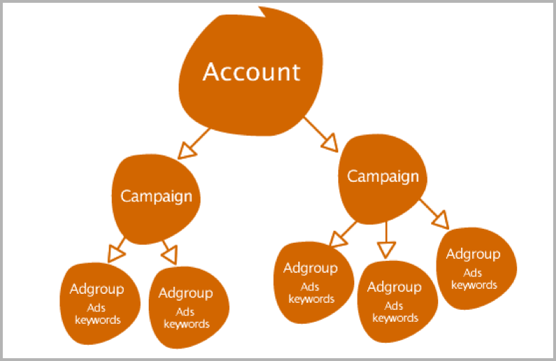 Representación de estructura de AdWords