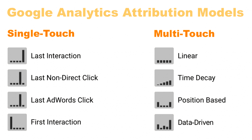 Lista de los Modelos de Atribución de Google Analytics