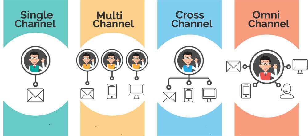 Diferentes paradigmas de omnicanalidad