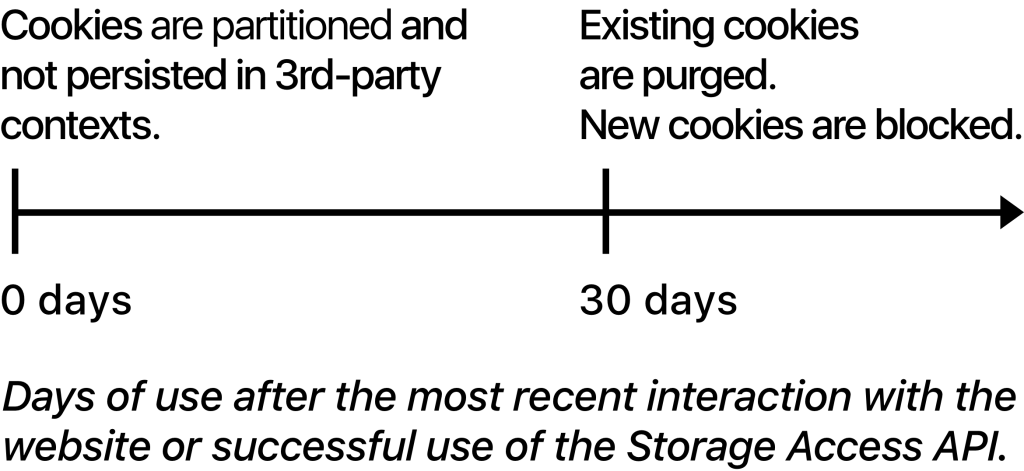 ITP 2.0