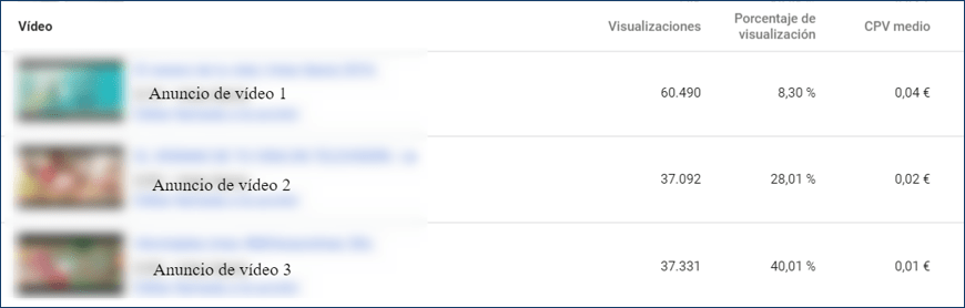 Rendimiento de 3 anuncios true-view in stream de Youtube