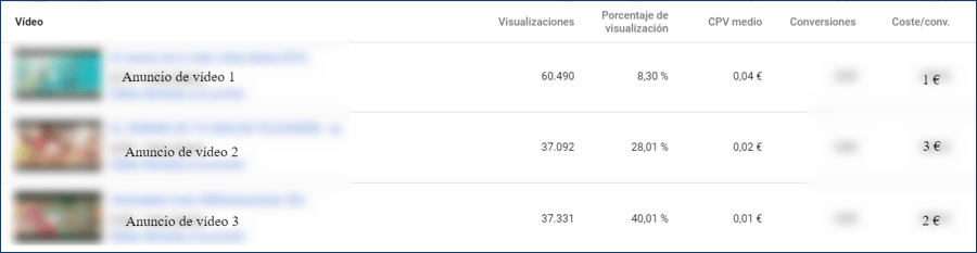 Anuncios de Youtube con métricas de CPA