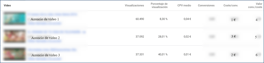 Anuncios de Youtube con métricas de ROAS