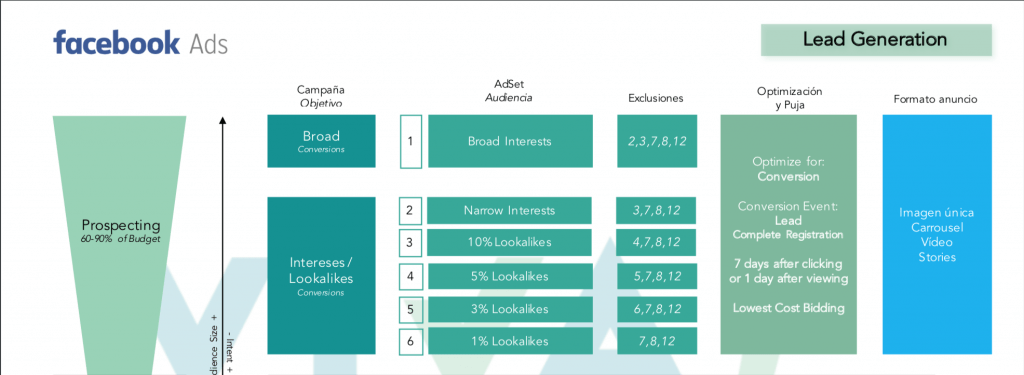 Lead Ads Full Funnel - Prospecting
