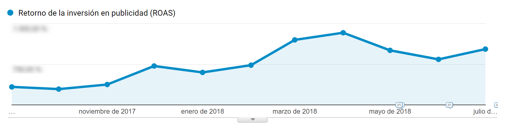 Evolución del Retorno de la Inversión
