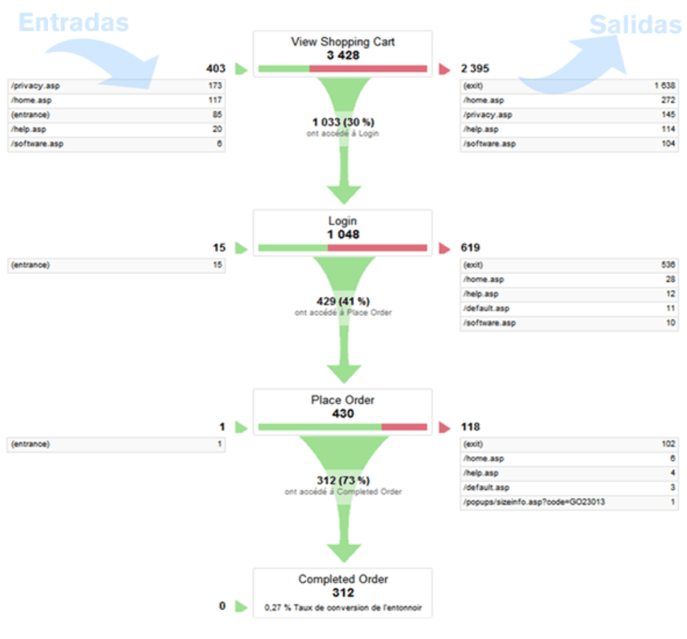CRO - embudo de conversion