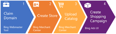 Funnel para la creación de una campaña de Shopping en Microsoft 