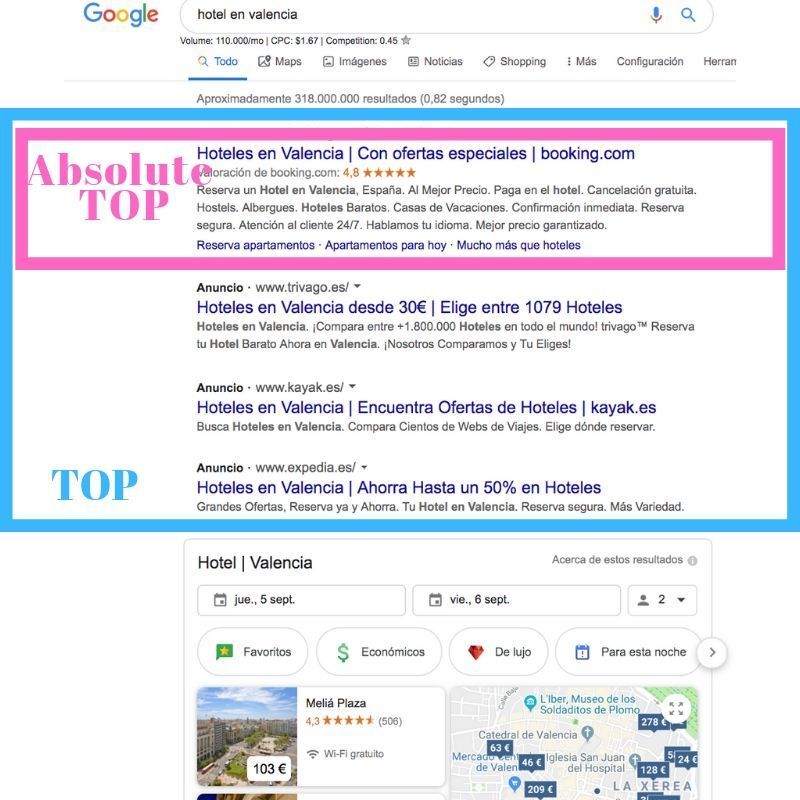 Posición Media de Google Ads