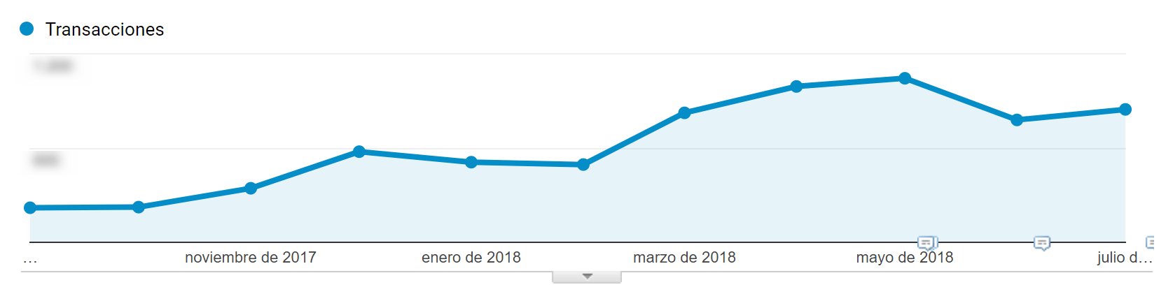 Evolución del Número de Ventas